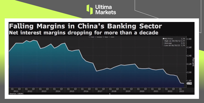中国银行业自2011年以来的净息差走势